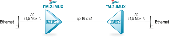 Организация канала Ethernet по нескольким потокам E1 на базе инверсного мультиплексора Zelax ГМ-2-IMUX