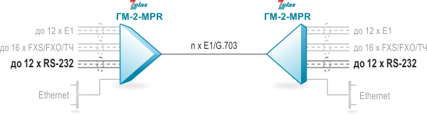 Передача RS-232 через E1 с применением Zelax ГМ-2-MPR