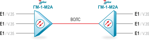 Передача потоков E1 по оптической линии связи Zelax ГМ-1-М2А