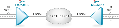 Решение Zelax: Конвертация ТЧ в Ethernet