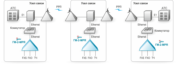 Решение Zelax: Организация телеметрии/телемеханики по РРЛ