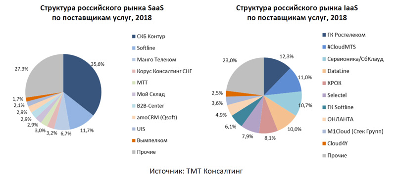Рынок облачных услуг в России вырос на 20 млрд рублей