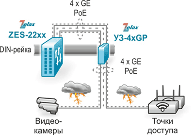 Защита коммутаторов Ethernet с PoE от повреждения высоковольтными импульсами напряжения (грозозащита оборудования). Решение Zelax