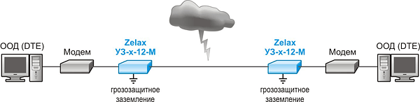 Защита оборудования (грозозащита сетей) на линиях G.703/E1 и DSL (защита портов модемов, мультиплексоров и т.п.). Решение Zelax