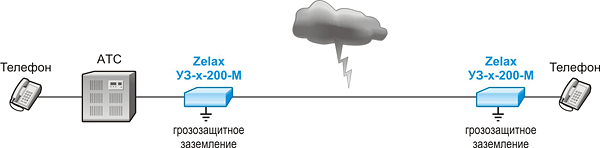 Защита оборудования на телефонных линиях (защита телефонов, защита портов АТС). Решение Zelax
