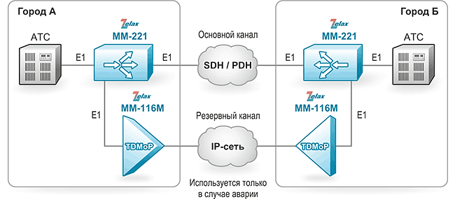 Решение Zelax: Объединение удалённых АТС через SDH/PDH с организацией резервного канала через IP-сеть