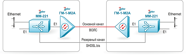 Решение Zelax: Передача данных Е1 и Ethernet по ВОЛС с резервирование через SHDSL