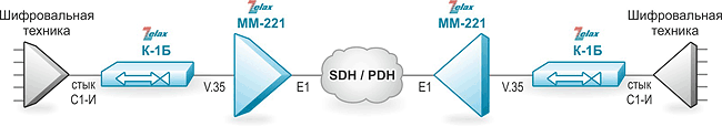 Решение Zelax: Соединение шифровальной аппаратуры со стыком С1-И через стандартную аппаратуру передачи данных