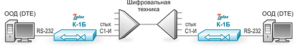 Решение Zelax: Организация связи асинхронных устройств через аппаратуру со стыком С1-И