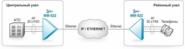 Решение Zelax: Организация 20 голосовых каналов через сеть IP/Ethernet