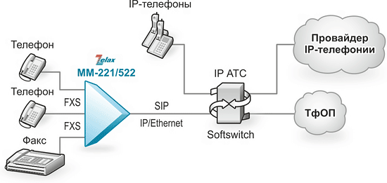 Решение Zelax: Подключение аналоговых телефонов к IP АТС