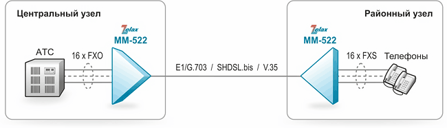 Решение Zelax: Передача голосовых каналов по медным витым парам, через поток E1/G.703 и V.35
