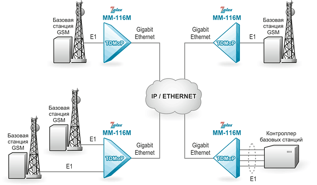 Решение Zelax: Подключение базовых станций по опорной сети с коммутацией пакетов