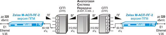 Решение Zelax: Передача данных по тракту первичной группы АСП при помощи модема М-АСП-ПГ