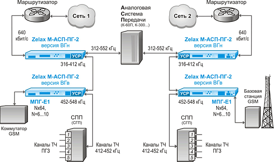 Решение Zelax: Использование двух пар модемов (версии ВГн и ВГв) для связи между двумя сетями, а также между базовой станцией и коммутатором сети сотовой связи по ВГТ АСП. При смене версий ВГн на ЛТ60н, ВГв на ЛТ60в вместо ВГТ можно использовать линейный тракт К-60П