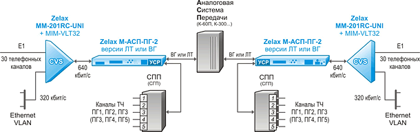 Решение Zelax: Передача 30 телефонных каналов и данных Ethernet по тракту первичной группы АСП при помощи модема М-АСП-ПГ и системы сжатия голоса ММ-201