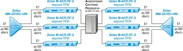 Решение Zelax: Совместное использование модемов М-АСП-ПГ и инверсных мультиплексоров MM-221 для передачи части потока Е1 через несколько параллельных трактов в аналоговой системе передачи