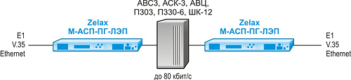 Решение Zelax: Передача цифровых данных интерфесов E1, V.35 или Ethernet через существующие системы ВЧ связи