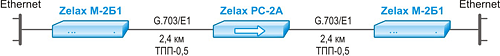 Решение Zelax. Применение РС-2А