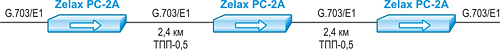 Решение Zelax. Применение РС-2А