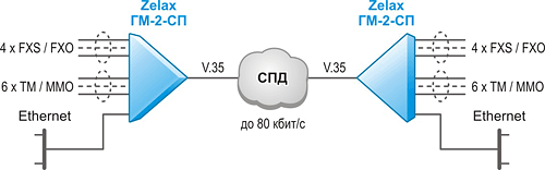 Решение Zelax: Организация до 4-х телефонных каналов и передача данных ТМ / ММО (RS-232) и Ethernet через низкоскоростной канал связи с интерфейсом V.35