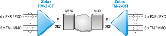 Решение Zelax: Организация до 4-х телефонных каналов и передача данных ТМ / ММО (RS-232) и Ethernet через 2 канальных интервала потока E1