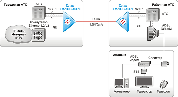 Оптический гигабитный мультиплексор. Решение Zelax: Объединение городской и районной АТС и передача трафика Gigabit Ethernet для предоставления абонентам доступа в сеть Интернет и услуг IPTV