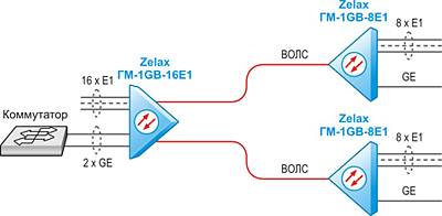 Оптический гигабитный мультиплексор. Решение Zelax: Объединение центрального узла с двумя удалёнными с использованием мультиплексоров ГМ-1GB в режиме «точка — две точки»