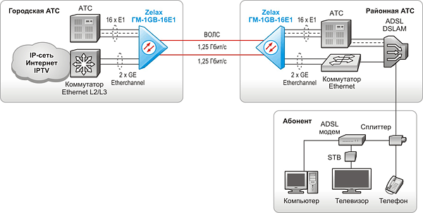 Оптический гигабитный мультиплексор. Решение Zelax: Объединение городской и районной АТС и передача трафика Gigabit Ethernet для предоставления абонентам доступа в сеть Интернет и услуг IPTV