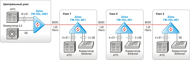 Оптический гигабитный мультиплексор. Решение Zelax: Объединение узлов по волоконной оптической линии связи в топологии «цепочка» с предоставлением в каждой точке потоков Е1 и трафика Gigabit Ethernet