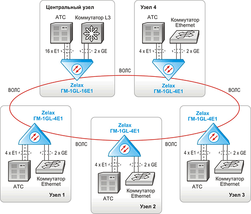 Оптический гигабитный мультиплексор. Решение Zelax: Объединение узлов по волоконной оптической линии связи в топологии «кольцо» с предоставлением в каждой точке потоков Е1 и трафика Gigabit Ethernet