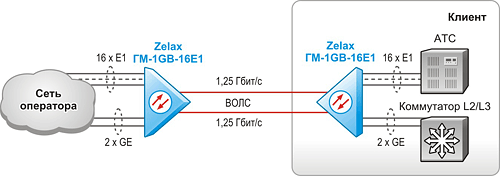 Оптический гигабитный мультиплексор. Решение Zelax: Высокоскоростное подключеник клиента к сети оператора связи