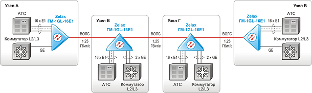 Оптический гигабитный мультиплексор. Решение Zelax: Передача по 16 потоков Е1 между узлами А<–>Б и В<–>Г