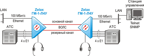 Решение Zelax: Объединение АТС и сегментов Ethernet по оптоволоконной линии