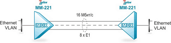 Решение Zelax: Передача высокоскоростного канала Ethernet через 8 каналов E1