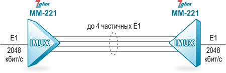 Решение Zelax: Передача полного потока E1 через несколько частичных