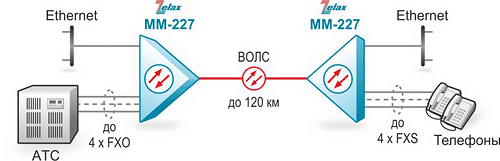 Решение Zelax: Передача четырёх голосовых каналов и данных Ethernet по волоконно-оптической линии связи