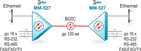 Решение Zelax: Передача шестнадцати пользовательских интерфейсов (RS-232/485 и FXS/FXO/ТЧ) и данных Ethernet по волоконно-оптической линии связи