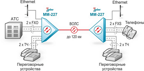Решение Zelax: Передача двух каналов FXS/FXO, двух каналов ТЧ и данных Ethernet по волоконно-оптической линии связи