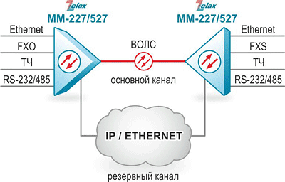 Решение Zelax: Организация каналов RS-232/485, FXS/FXO/ТЧ и Ethernet по ВОЛС с резервированием по сети IP/Ethernet