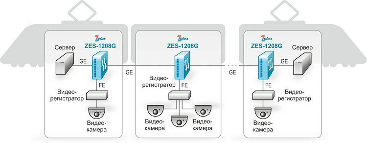 Решение Zelax: Организации системы видеонаблюдения в вагонах поезда