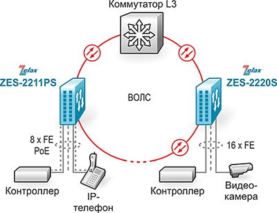 Решение Zelax: Построение технологической сети Ethernet