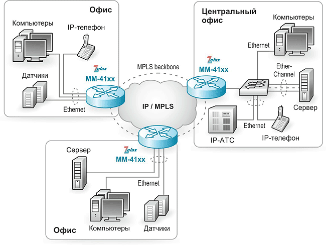 Решение Zelax: Подключение к сети MPLS