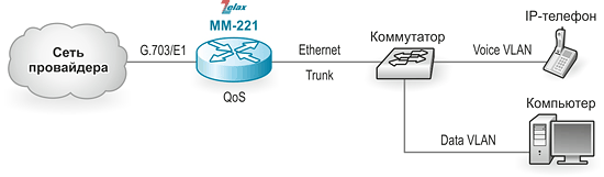Маршрутизатор IP. Решение Zelax: объединение удалённых офисов и предоставление доступа в Интернет