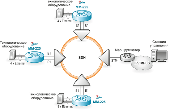 Маршрутизатор IP. Решение Zelax: агрегация различных классов трафика, голоса и данных, с их последующей приоритизацией