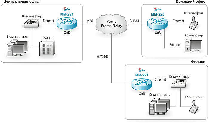 Маршрутизатор IP. Решение Zelax: построение технологической сети для сбора данных с телеметрического оборудования