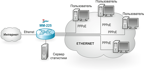 Маршрутизатор IP. Решение Zelax: объединение филиалов корпоративной сети через операторскую сеть Frame Relay