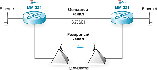Маршрутизатор IP. Решение Zelax: Подключение удалённого офиса по каналу Ethernet