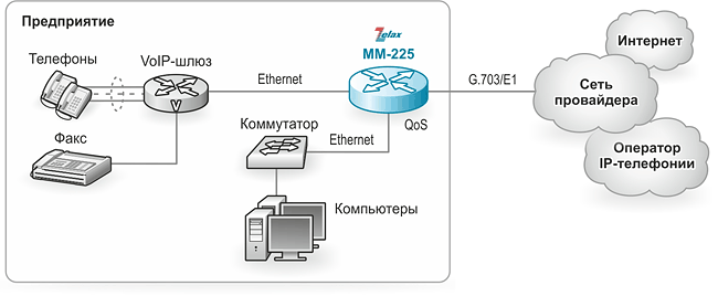 Маршрутизатор IP. Решение Zelax: объединение локальных сетей по каналу G.703/E1 с резервированием через радио-Ethernet