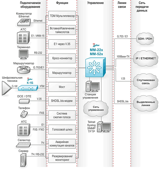 Решение Zelax: Схема функциональных возможностей мультисервисных коммутаторов